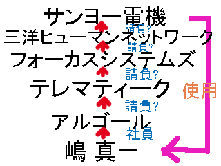  業態 